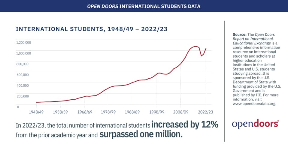 Number of international students in the US