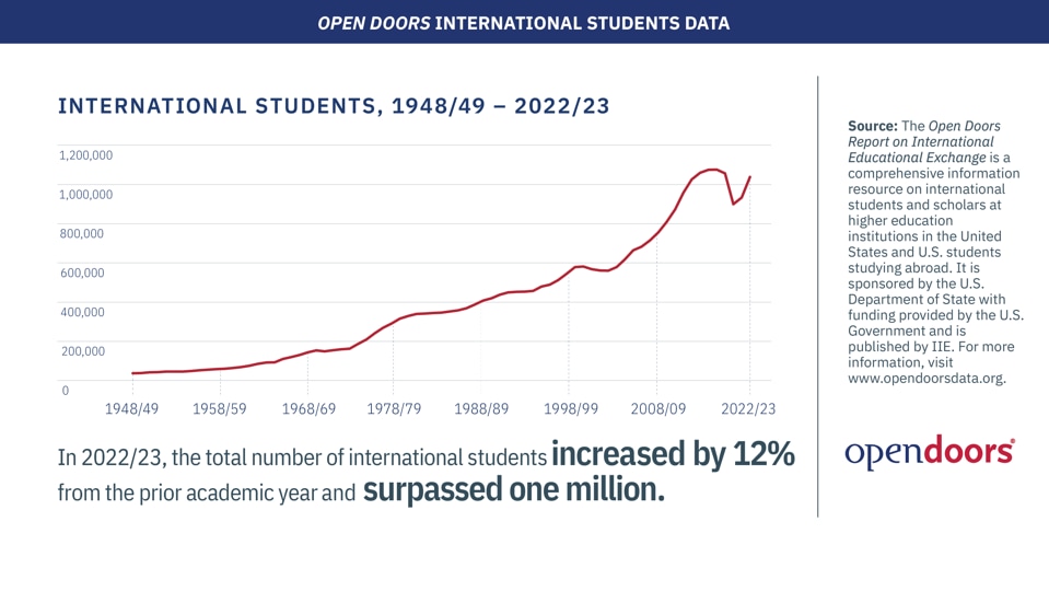 Number of international students in the US